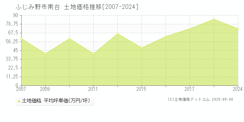 南台(ふじみ野市)の土地価格推移グラフ(坪単価)[2007-2024年]