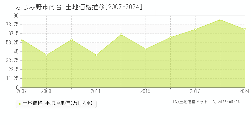 ふじみ野市南台の土地価格推移グラフ 