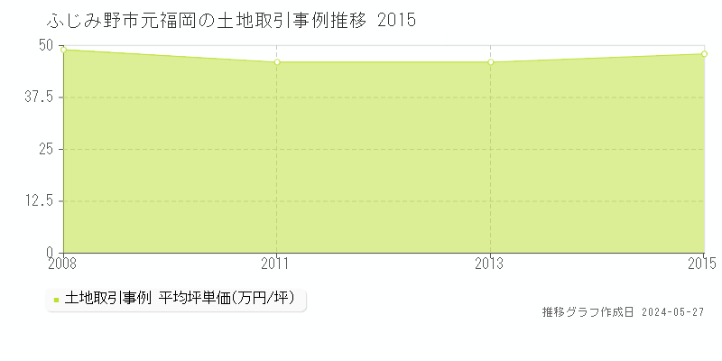 ふじみ野市元福岡の土地価格推移グラフ 