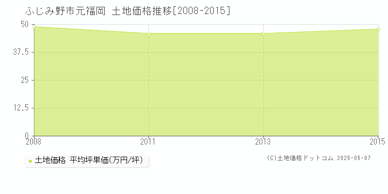 元福岡(ふじみ野市)の土地価格推移グラフ(坪単価)[2008-2015年]