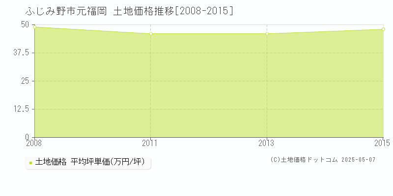 ふじみ野市元福岡の土地価格推移グラフ 