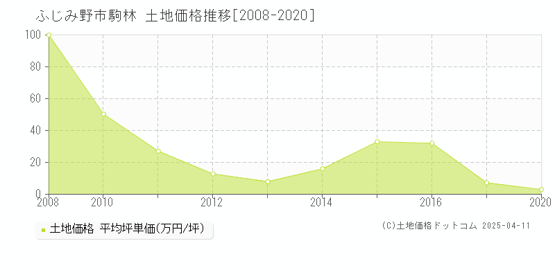 ふじみ野市駒林の土地価格推移グラフ 
