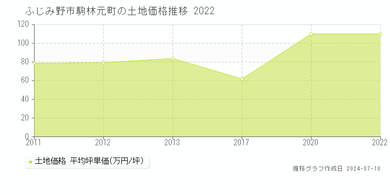 ふじみ野市駒林元町の土地価格推移グラフ 