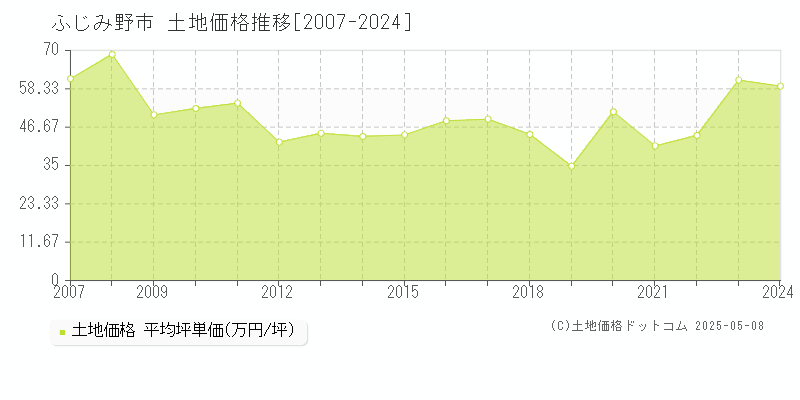 ふじみ野市(埼玉県)の土地価格推移グラフ(坪単価)[2007-2024年]