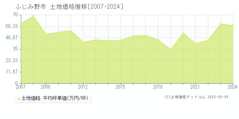 ふじみ野市全域の土地価格推移グラフ 