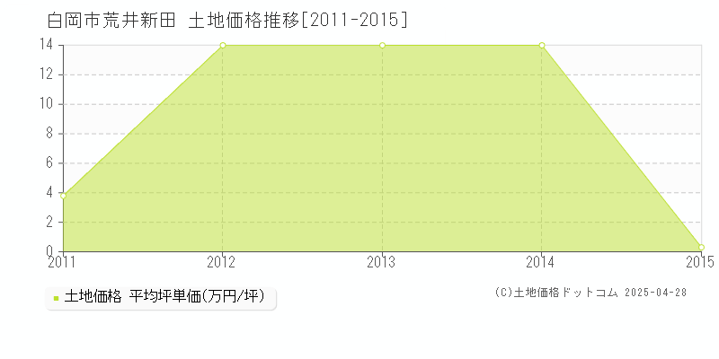 白岡市荒井新田の土地価格推移グラフ 