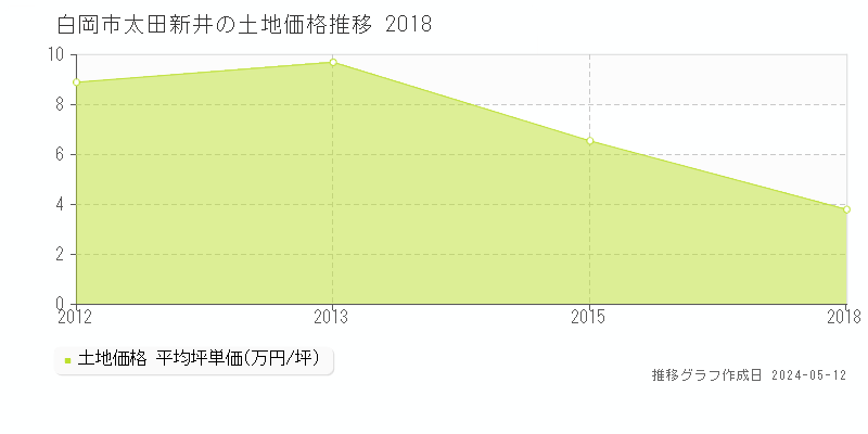白岡市太田新井の土地価格推移グラフ 