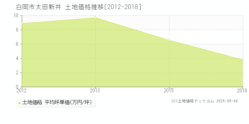 太田新井(白岡市)の土地価格推移グラフ(坪単価)[2012-2018年]