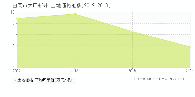 白岡市太田新井の土地価格推移グラフ 