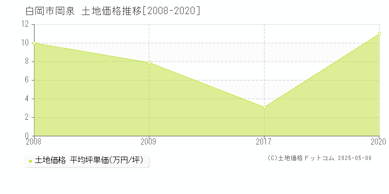 岡泉(白岡市)の土地価格推移グラフ(坪単価)[2008-2020年]