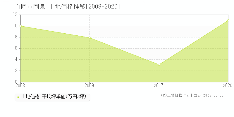 白岡市岡泉の土地価格推移グラフ 