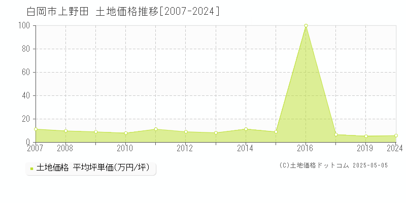 上野田(白岡市)の土地価格推移グラフ(坪単価)[2007-2024年]