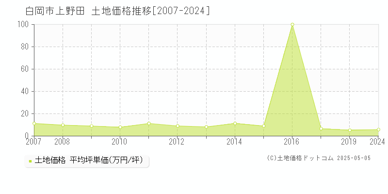 白岡市上野田の土地価格推移グラフ 