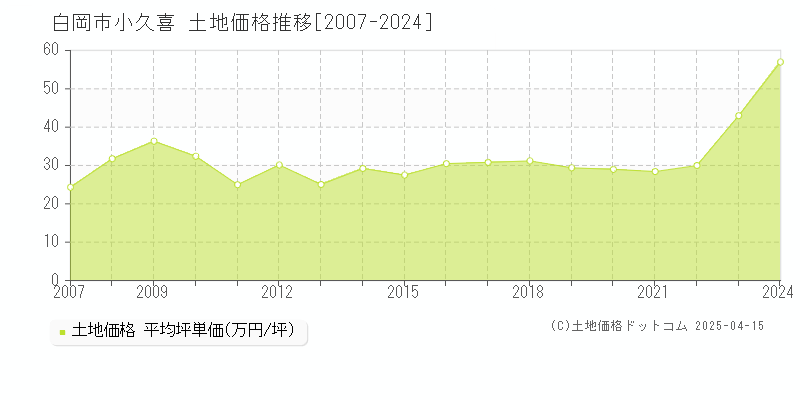 白岡市小久喜の土地価格推移グラフ 