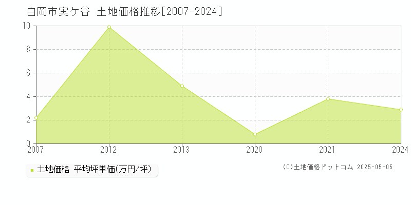 実ケ谷(白岡市)の土地価格推移グラフ(坪単価)[2007-2024年]