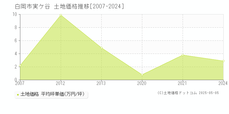 白岡市実ケ谷の土地価格推移グラフ 