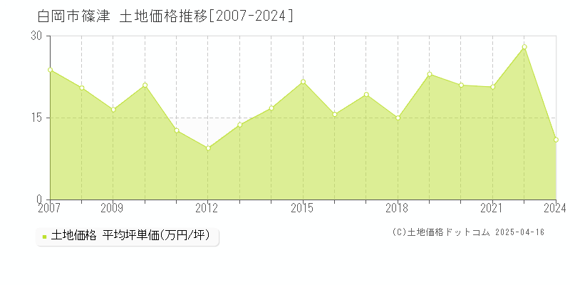 白岡市篠津の土地価格推移グラフ 