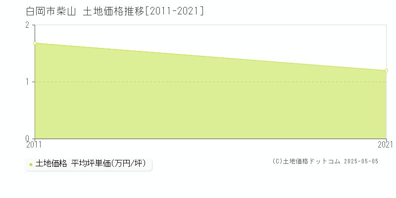 柴山(白岡市)の土地価格推移グラフ(坪単価)[2011-2021年]