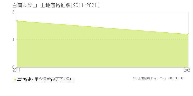 白岡市柴山の土地価格推移グラフ 