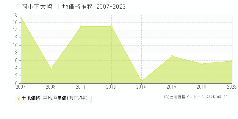 下大崎(白岡市)の土地価格推移グラフ(坪単価)[2007-2023年]