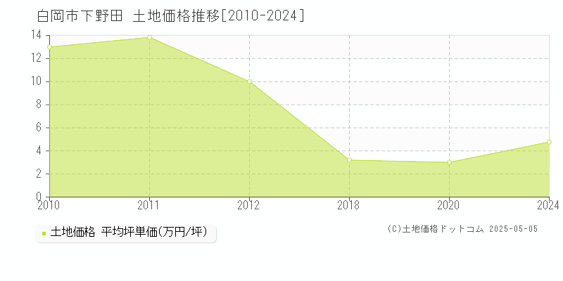 下野田(白岡市)の土地価格推移グラフ(坪単価)[2010-2024年]