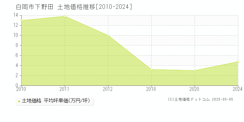 白岡市下野田の土地価格推移グラフ 