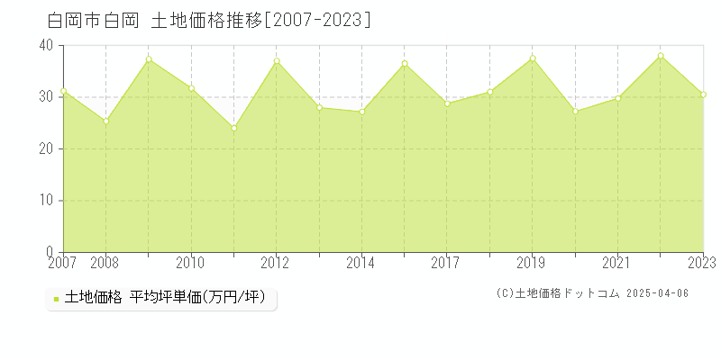 白岡市白岡の土地価格推移グラフ 