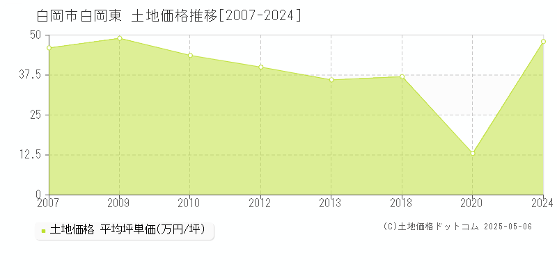 白岡東(白岡市)の土地価格推移グラフ(坪単価)[2007-2024年]