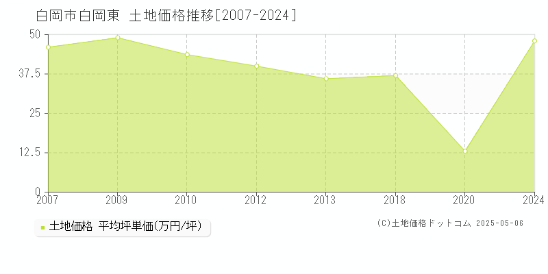 白岡市白岡東の土地価格推移グラフ 