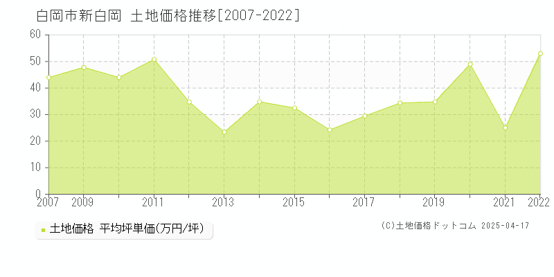 白岡市新白岡の土地価格推移グラフ 