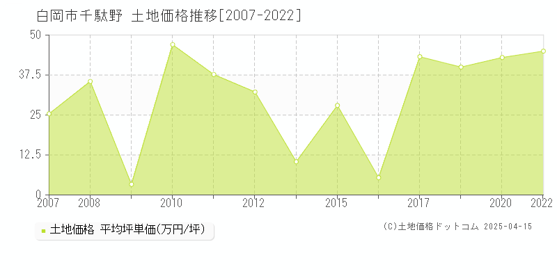 白岡市千駄野の土地価格推移グラフ 