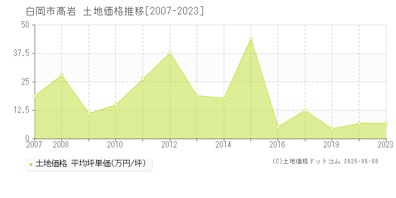 高岩(白岡市)の土地価格推移グラフ(坪単価)[2007-2023年]