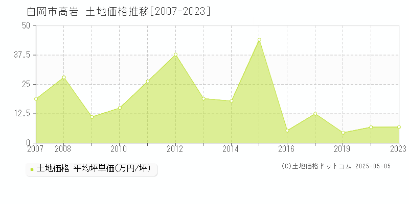 白岡市高岩の土地価格推移グラフ 