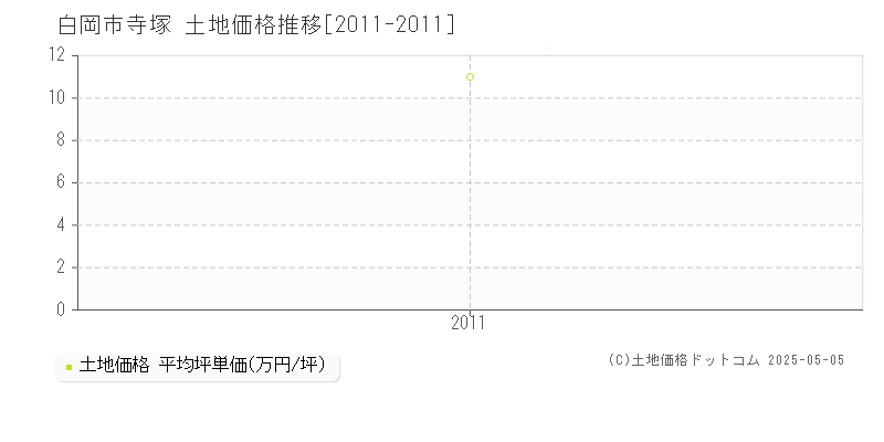 寺塚(白岡市)の土地価格推移グラフ(坪単価)[2011-2011年]