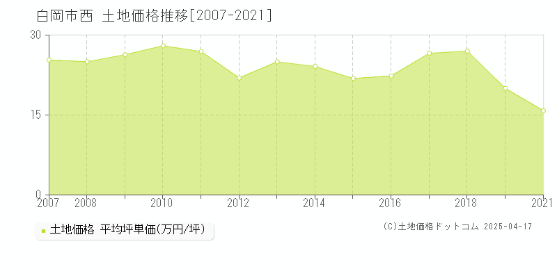 白岡市西の土地価格推移グラフ 