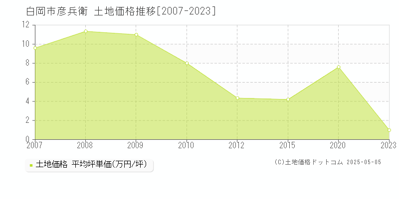 彦兵衛(白岡市)の土地価格推移グラフ(坪単価)[2007-2023年]