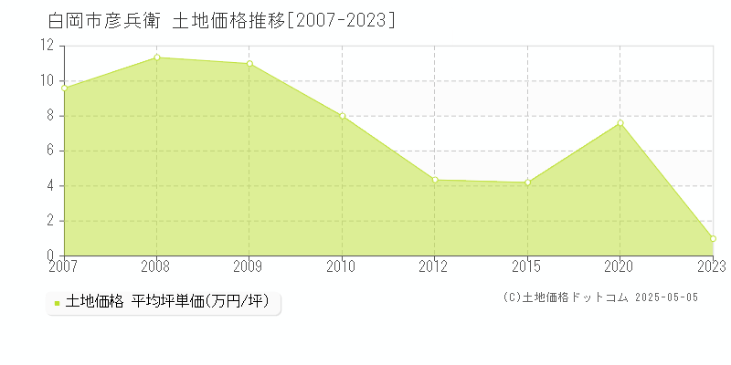 白岡市彦兵衛の土地価格推移グラフ 