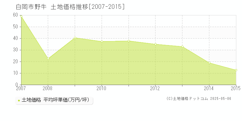 野牛(白岡市)の土地価格推移グラフ(坪単価)[2007-2015年]