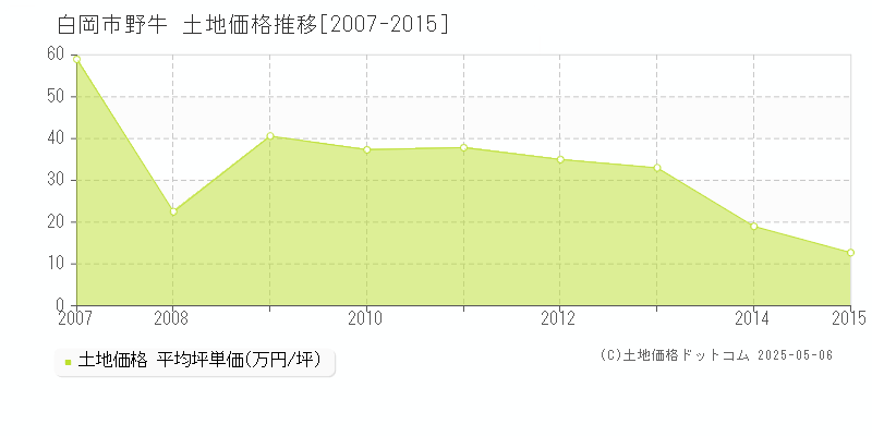 白岡市野牛の土地価格推移グラフ 