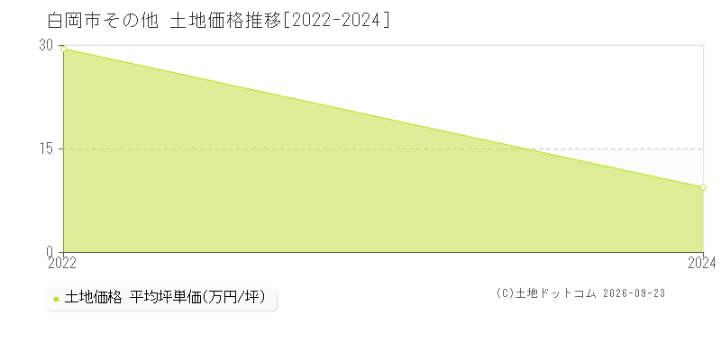 白岡市その他の土地価格推移グラフ(坪単価)[2022-2024年]