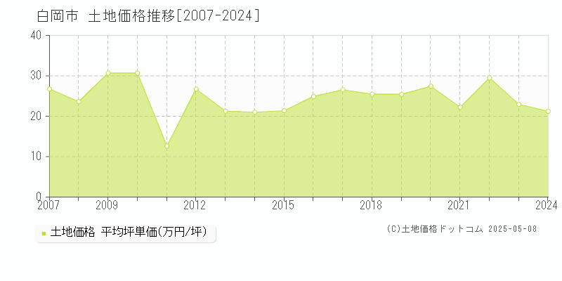 白岡市(埼玉県)の土地価格推移グラフ(坪単価)[2007-2024年]