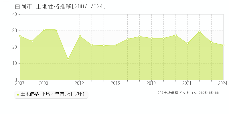 白岡市の土地価格推移グラフ 