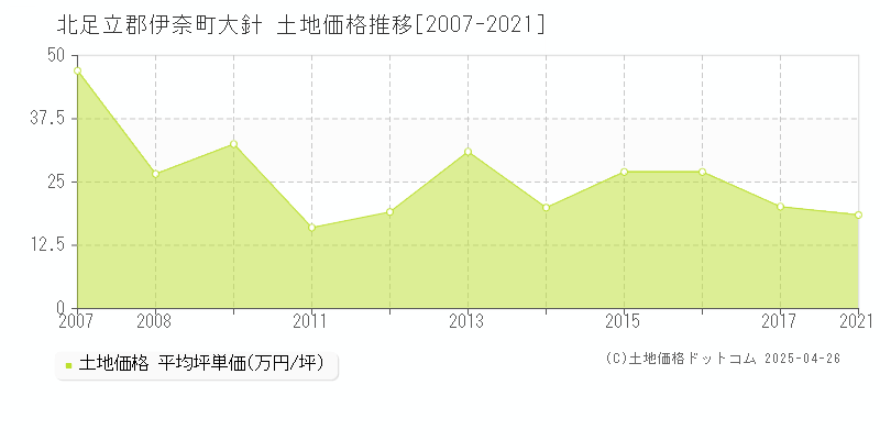 北足立郡伊奈町大針の土地価格推移グラフ 