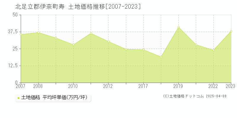 北足立郡伊奈町寿の土地価格推移グラフ 