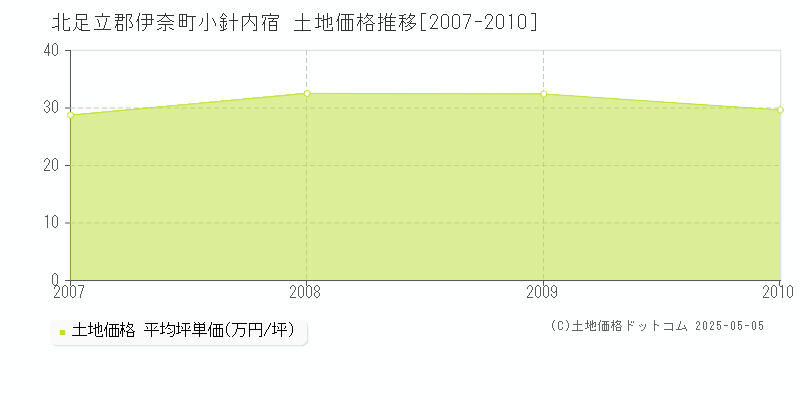 小針内宿(北足立郡伊奈町)の土地価格推移グラフ(坪単価)[2007-2010年]