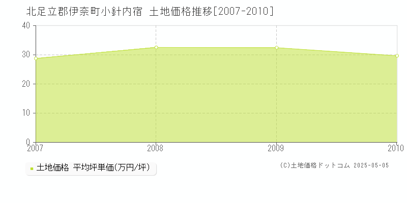 北足立郡伊奈町小針内宿の土地取引価格推移グラフ 