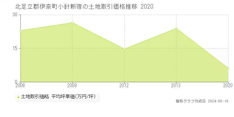 北足立郡伊奈町小針新宿の土地取引価格推移グラフ 