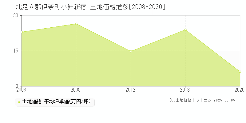 小針新宿(北足立郡伊奈町)の土地価格推移グラフ(坪単価)[2008-2020年]