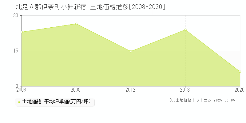 北足立郡伊奈町小針新宿の土地取引価格推移グラフ 