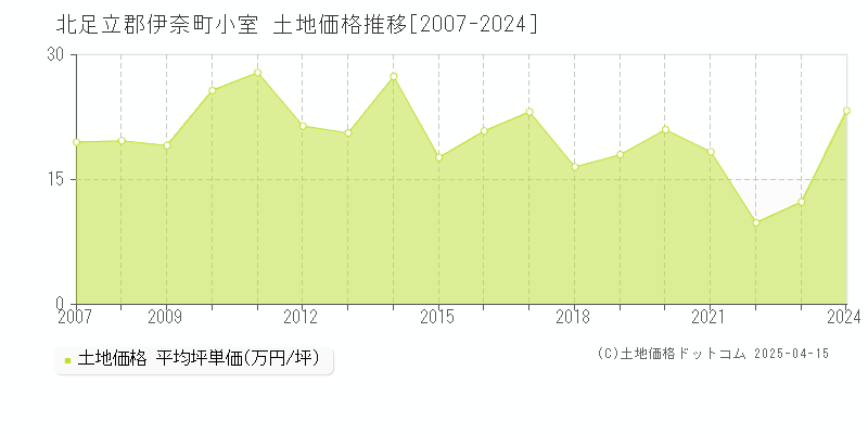 北足立郡伊奈町小室の土地価格推移グラフ 